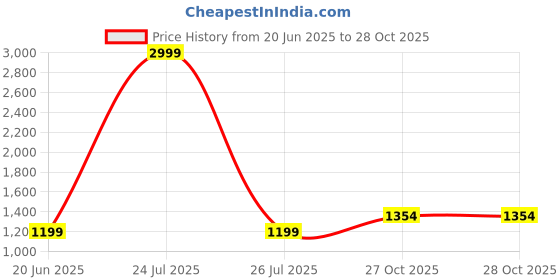 myntra.com Anjaneya Sarees Woven Design Zari Silk Blend Banarasi Saree anjaneya sarees Price History Graph from 20 Jun 2025 to 28 Oct 2025
