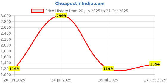 myntra.com Anjaneya Sarees Woven Design Zari Silk Blend Banarasi Saree anjaneya sarees Price History Graph from 20 Jun 2025 to 27 Oct 2025