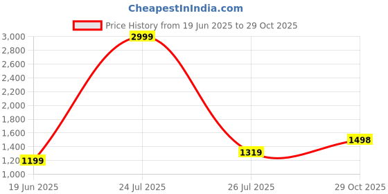 myntra.com Anjaneya Sarees Woven Design Zari Silk Blend Banarasi Saree anjaneya sarees Price History Graph from 19 Jun 2025 to 29 Oct 2025
