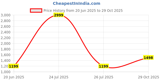 myntra.com Anjaneya Sarees Woven Design Zari Silk Blend Banarasi Saree anjaneya sarees Price History Graph from 20 Jun 2025 to 29 Oct 2025
