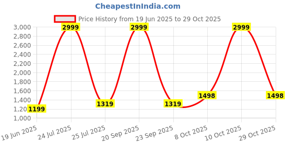 myntra.com Anjaneya Sarees Woven Design Zari Silk Blend Banarasi Saree anjaneya sarees Price History Graph from 19 Jun 2025 to 29 Oct 2025