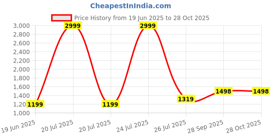 myntra.com Anjaneya Sarees Woven Design Zari Silk Blend Banarasi Saree anjaneya sarees Price History Graph from 19 Jun 2025 to 28 Oct 2025