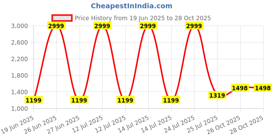 myntra.com Anjaneya Sarees Woven Design Zari Silk Blend Banarasi Saree anjaneya sarees Price History Graph from 19 Jun 2025 to 28 Oct 2025