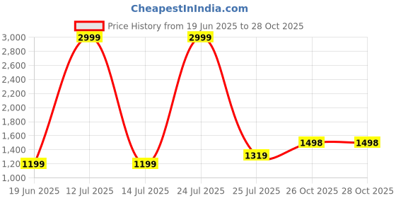 myntra.com Anjaneya Sarees Woven Design Zari Silk Blend Banarasi Saree anjaneya sarees Price History Graph from 19 Jun 2025 to 28 Oct 2025