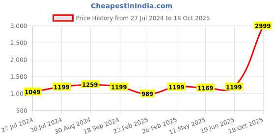 myntra.com Anjaneya Sarees Woven Design Zari Silk Blend Designer Banarasi Saree anjaneya sarees Price History Graph from 27 Jul 2024 to 18 Oct 2025