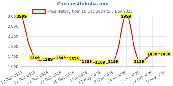 myntra.com Anjaneya Sarees Woven Design Zari Silk Blend Designer Banarasi Saree anjaneya sarees Price History Graph from 10 Dec 2024 to 3 Nov 2025