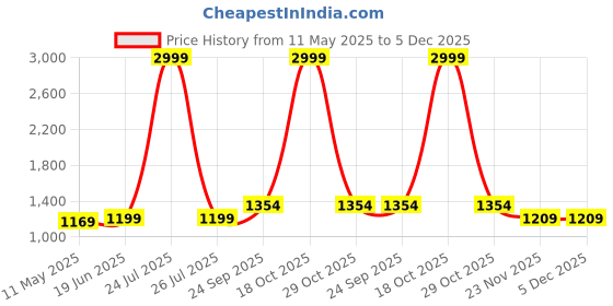 myntra.com Anjaneya Sarees Woven Design Zari Silk Blend Designer Banarasi Saree anjaneya sarees Price History Graph from 11 May 2025 to 5 Dec 2025