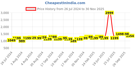 myntra.com Anjaneya Sarees Woven Design Zari Silk Cotton Chanderi Saree anjaneya sarees Price History Graph from 26 Jul 2024 to 30 Nov 2025