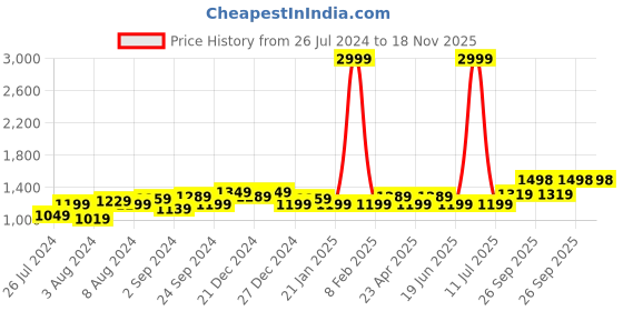myntra.com Anjaneya Sarees Woven Design Zari Silk Cotton Designer Chanderi Saree anjaneya sarees Price History Graph from 26 Jul 2024 to 18 Nov 2025