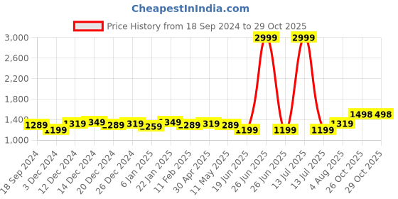 myntra.com Anjaneya Sarees Woven Design ZariBanarasi Saree anjaneya sarees Price History Graph from 18 Sep 2024 to 28 Oct 2025