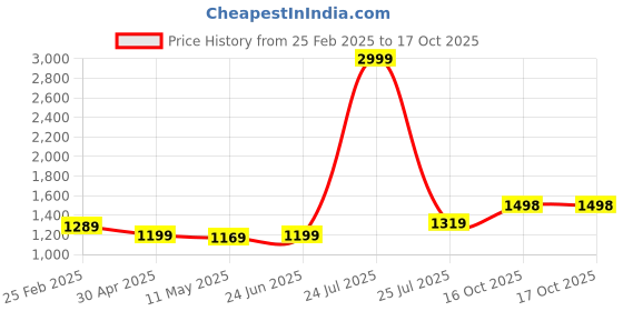 myntra.com Anjaneya Sarees Woven Design ZariBanarasi Saree anjaneya sarees Price History Graph from 25 Feb 2025 to 16 Oct 2025