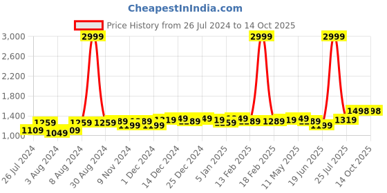 myntra.com Anjaneya Sarees Zari  Banarasi Saree anjaneya sarees Price History Graph from 26 Jul 2024 to 14 Oct 2025