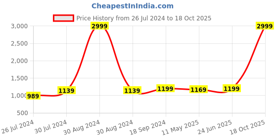 myntra.com Anjaneya Sarees Zari Banarasi Saree anjaneya sarees Price History Graph from 26 Jul 2024 to 18 Oct 2025