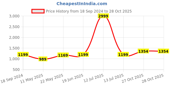 myntra.com Anjaneya Sarees Zari Banarasi Saree anjaneya sarees Price History Graph from 18 Sep 2024 to 28 Oct 2025