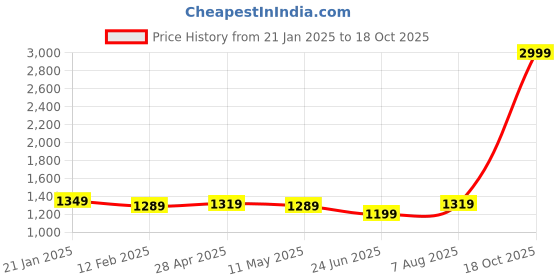 myntra.com Anjaneya Sarees Zari Banarasi Saree anjaneya sarees Price History Graph from 21 Jan 2025 to 18 Oct 2025
