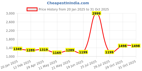 myntra.com Anjaneya Sarees Zari Banarasi Saree anjaneya sarees Price History Graph from 20 Jan 2025 to 31 Oct 2025