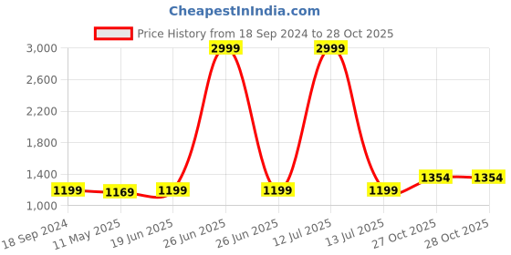 myntra.com Anjaneya Sarees Zari Banarasi Saree With Blouse Piece anjaneya sarees Price History Graph from 18 Sep 2024 to 28 Oct 2025