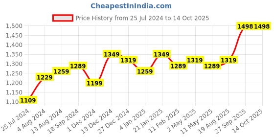 myntra.com Anjaneya Sarees Zari Silk Blend Banarasi Saree anjaneya sarees Price History Graph from 25 Jul 2024 to 14 Oct 2025