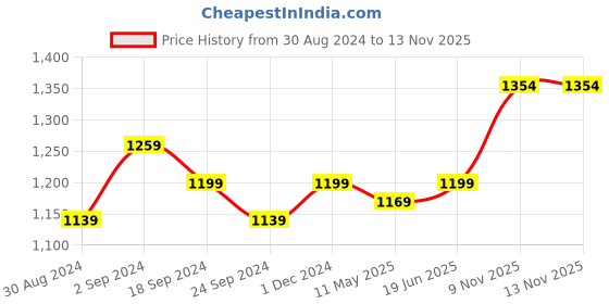 myntra.com Anjaneya Sarees Zari Silk Blend Banarasi Saree anjaneya sarees Price History Graph from 30 Aug 2024 to 13 Nov 2025