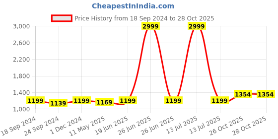 myntra.com Anjaneya Sarees Zari Silk Blend Banarasi Saree anjaneya sarees Price History Graph from 18 Sep 2024 to 27 Oct 2025