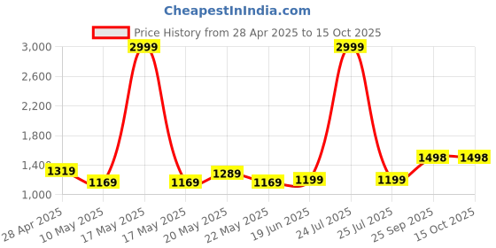 myntra.com Anjaneya Sarees Zari Silk Blend Banarasi Saree anjaneya sarees Price History Graph from 28 Apr 2025 to 15 Oct 2025