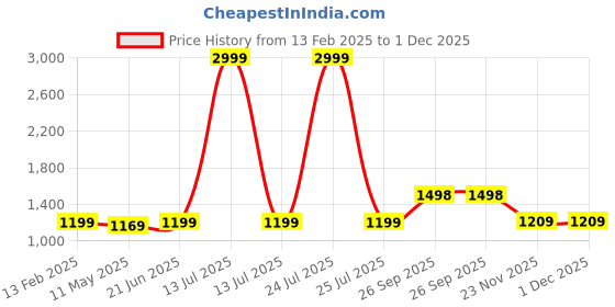 myntra.com Anjaneya Sarees Zari Silk Blend Banarasi Saree anjaneya sarees Price History Graph from 13 Feb 2025 to 30 Nov 2025