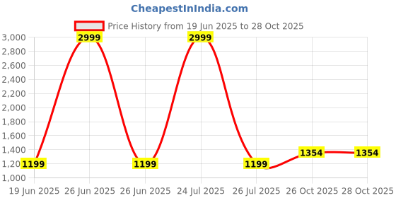 myntra.com Anjaneya Sarees Zari Silk Blend Banarasi Saree anjaneya sarees Price History Graph from 19 Jun 2025 to 26 Oct 2025