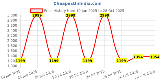 myntra.com Anjaneya Sarees Zari Silk Blend Banarasi Saree anjaneya sarees Price History Graph from 19 Jun 2025 to 26 Oct 2025
