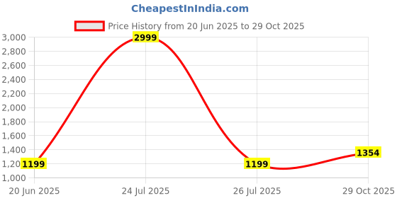 myntra.com Anjaneya Sarees Zari Silk Blend Banarasi Saree anjaneya sarees Price History Graph from 20 Jun 2025 to 29 Oct 2025