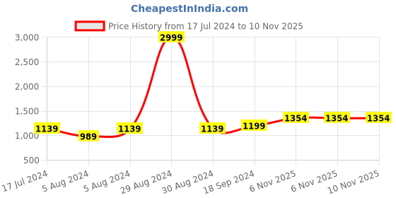 myntra.com Anjaneya Sarees Zari Silk Blend Saree anjaneya sarees Price History Graph from 17 Jul 2024 to 9 Nov 2025
