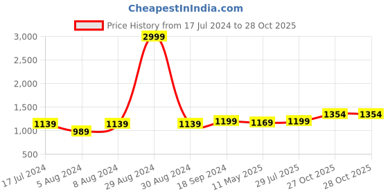 myntra.com Anjaneya Sarees Zari Woven Border Saree anjaneya sarees Price History Graph from 17 Jul 2024 to 28 Oct 2025