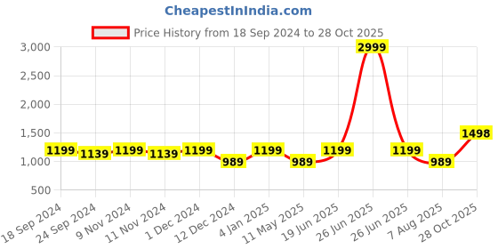 myntra.com Anjaneya Sarees Zari Woven Checked Chanderi Saree anjaneya sarees Price History Graph from 18 Sep 2024 to 28 Oct 2025