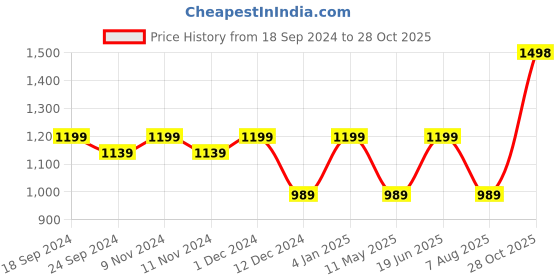 myntra.com Anjaneya Sarees Zari Woven Checked Chanderi Saree anjaneya sarees Price History Graph from 18 Sep 2024 to 28 Oct 2025
