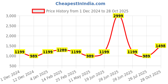 myntra.com Anjaneya Sarees Zari Woven Checked Chanderi Saree anjaneya sarees Price History Graph from 1 Dec 2024 to 28 Oct 2025