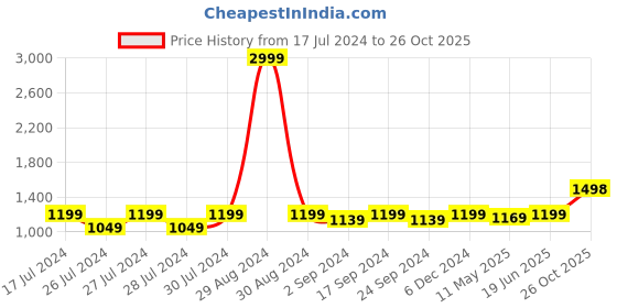myntra.com Anjaneya Sarees Zari Woven Design Banarasi Saree anjaneya sarees Price History Graph from 17 Jul 2024 to 26 Oct 2025