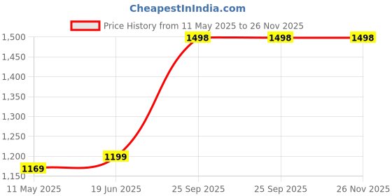 myntra.com anjaneya sarees Anjaneya SareesWoven Design Banarasi Saree anjaneya sarees Price History Graph from 11 May 2025 to 25 Nov 2025