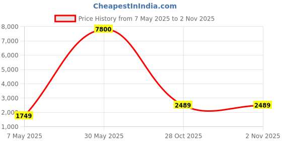 myntra.com anjani textile ANJANI TEXTILEEmbroidered Semi Stitched Lehenga & Unstitched Blouse With Dupatta anjani textile Price History Graph from 7 May 2025 to 2 Nov 2025