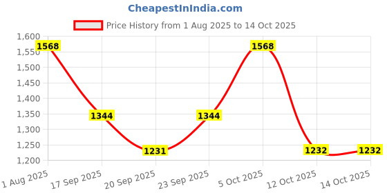 myntra.com ANJANI TEXTILE Beads and Stones Border Tissue Saree anjani textile Price History Graph from 1 Aug 2025 to 12 Oct 2025