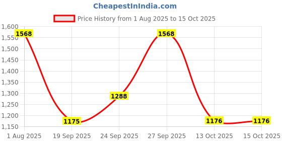 myntra.com ANJANI TEXTILE Beads and Stones Tissue Saree anjani textile Price History Graph from 1 Aug 2025 to 13 Oct 2025