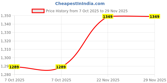 myntra.com ANJANI TEXTILE Embellished Beads and Stones Tissue Heavy Work Saree anjani textile Price History Graph from 7 Oct 2025 to 29 Nov 2025