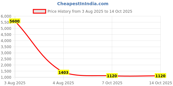 myntra.com ANJANI TEXTILE Embellished Beads and Stones Tissue Heavy Work Saree anjani textile Price History Graph from 3 Aug 2025 to 13 Oct 2025