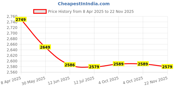 myntra.com ANJANI TEXTILE Embroidered Semi-Stitched Lehenga & Unstitched Blouse With Dupatta anjani textile Price History Graph from 8 Apr 2025 to 22 Nov 2025