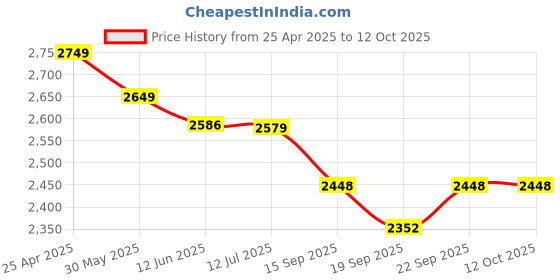 myntra.com ANJANI TEXTILE Embroidered Semi-Stitched Lehenga & Unstitched Blouse With Dupatta anjani textile Price History Graph from 25 Apr 2025 to 12 Oct 2025