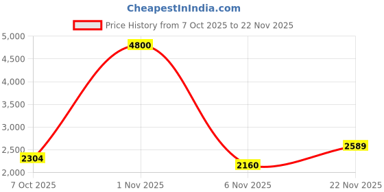 myntra.com ANJANI TEXTILE Embroidered Semi-Stitched Satin Lehenga & Unstitched Blouse With Dupatta anjani textile Price History Graph from 7 Oct 2025 to 22 Nov 2025