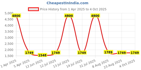 myntra.com ANJANI TEXTILE Embroidered Thread Work Semi-Stitched Lehenga & Unstitched Blouse With Dupatta anjani textile Price History Graph from 1 Apr 2025 to 4 Oct 2025