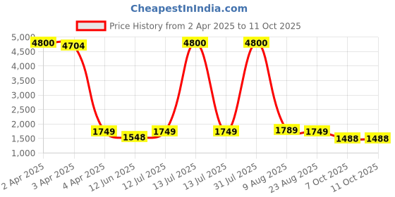 myntra.com ANJANI TEXTILE Embroidered Thread Work Semi-Stitched Lehenga & Unstitched Blouse With Dupatta anjani textile Price History Graph from 2 Apr 2025 to 10 Oct 2025