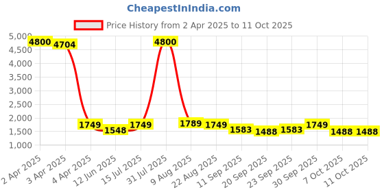 myntra.com ANJANI TEXTILE Embroidered Thread Work Semi-Stitched Lehenga & Unstitched Blouse With Dupatta anjani textile Price History Graph from 2 Apr 2025 to 11 Oct 2025