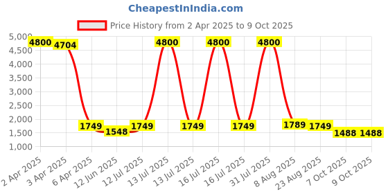 myntra.com ANJANI TEXTILE Embroidered Thread Work Semi-Stitched Lehenga & Unstitched Blouse With Dupatta anjani textile Price History Graph from 2 Apr 2025 to 9 Oct 2025