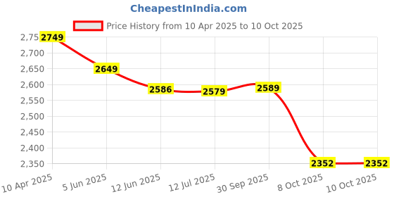 myntra.com ANJANI TEXTILE Embroidered Zari Semi-Stitched Lehenga & Unstitched Blouse With Dupatta anjani textile Price History Graph from 10 Apr 2025 to 10 Oct 2025