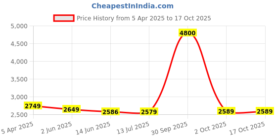 myntra.com ANJANI TEXTILE Embroidered Zari Semi-Stitched Lehenga & Unstitched Blouse With Dupatta anjani textile Price History Graph from 5 Apr 2025 to 17 Oct 2025
